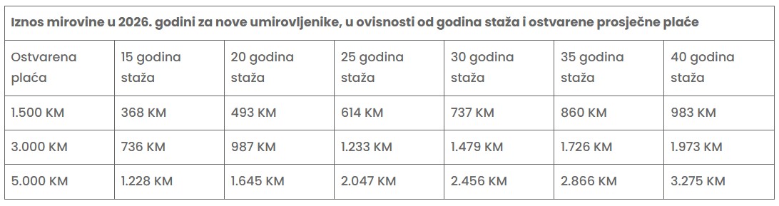 Tabela s iznosima penzija