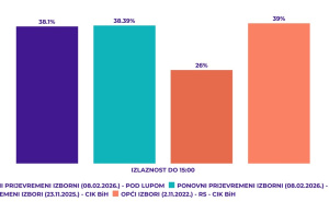 Foto: Koalicija Pod lupom / Izlaznost na izborima
