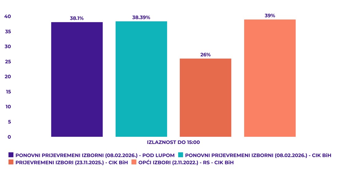 Izlaznost na izborima