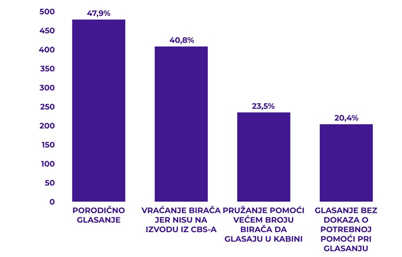 Izborne nepravilnosti