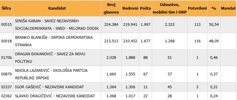 Rezultati prijevremenih izbora u RS