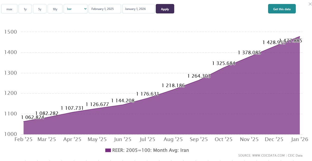 Kretanje rijala @ceicdata
