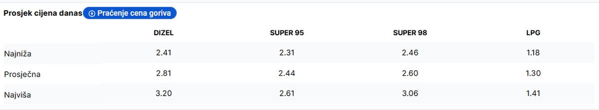 Cijene goriva u Sarajevu @uhvatipopust