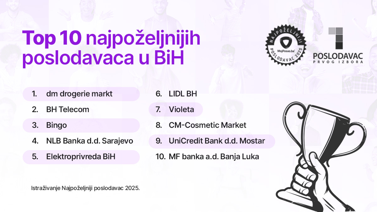 TOP 10 najpoželjnijih poslodavaca u BiH za 2025. godinu