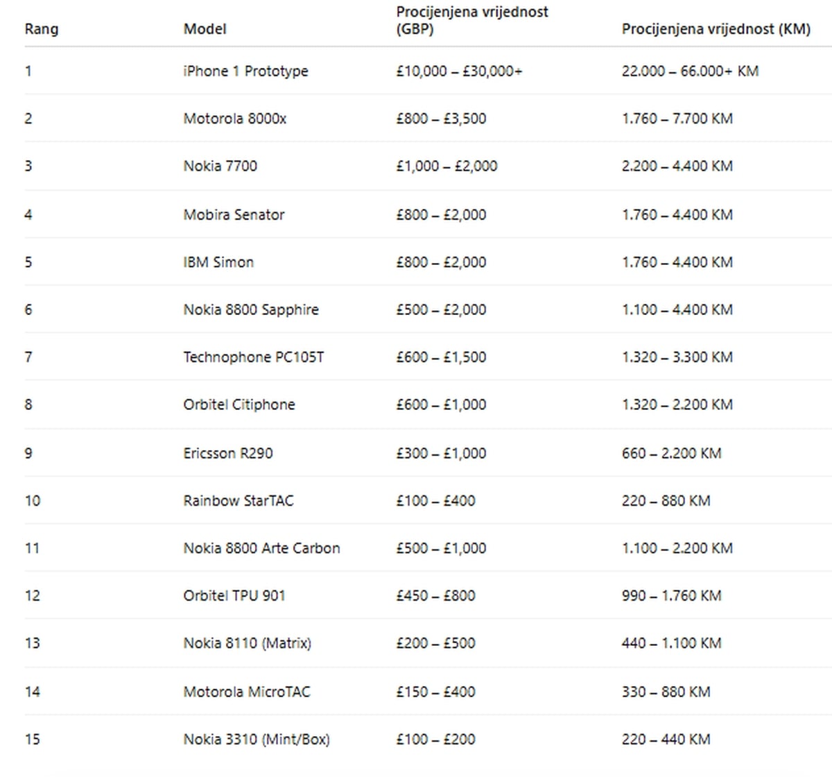 Cijene starih mobilnih telefona
