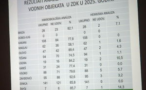 Foto: INZ / U Zenici seminarom obilježen Svjetski dan vode