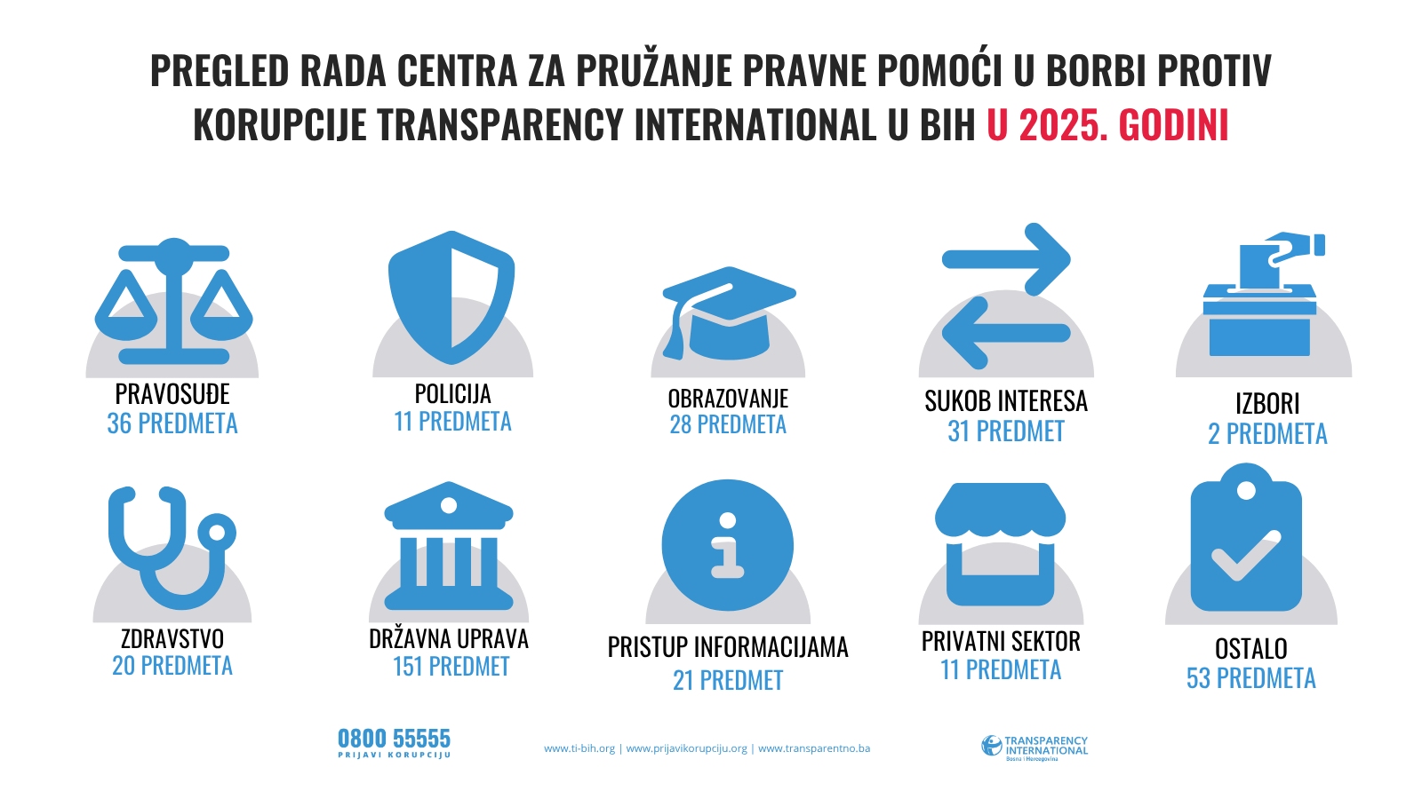 Pregled rada Centra za pružanje pravne pomoći građanima