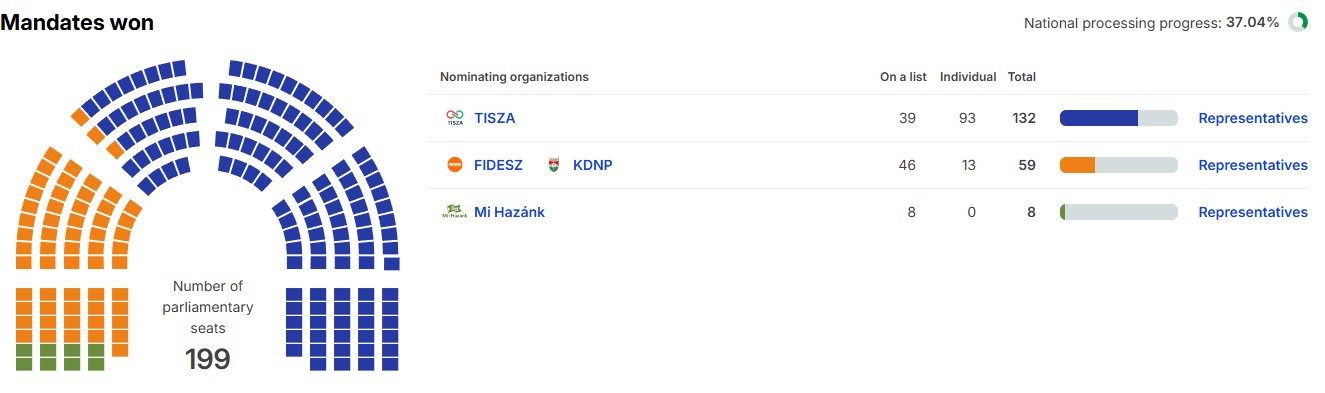 Rezultati izbora u Mađarskoj