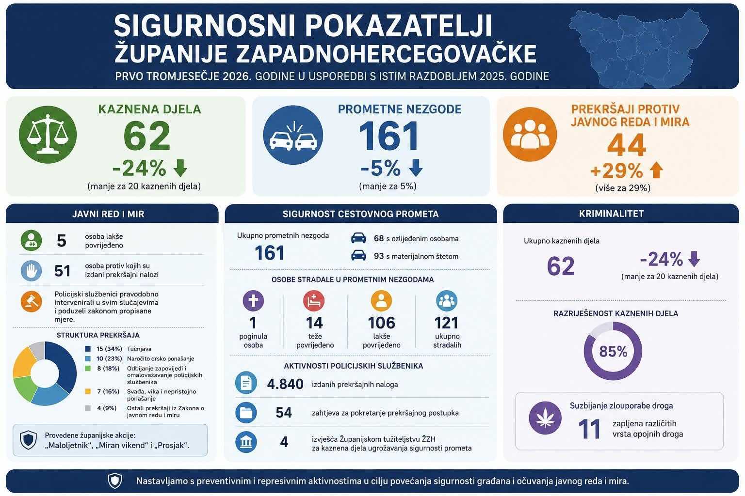Sigurnosni pokazatelji ZHK