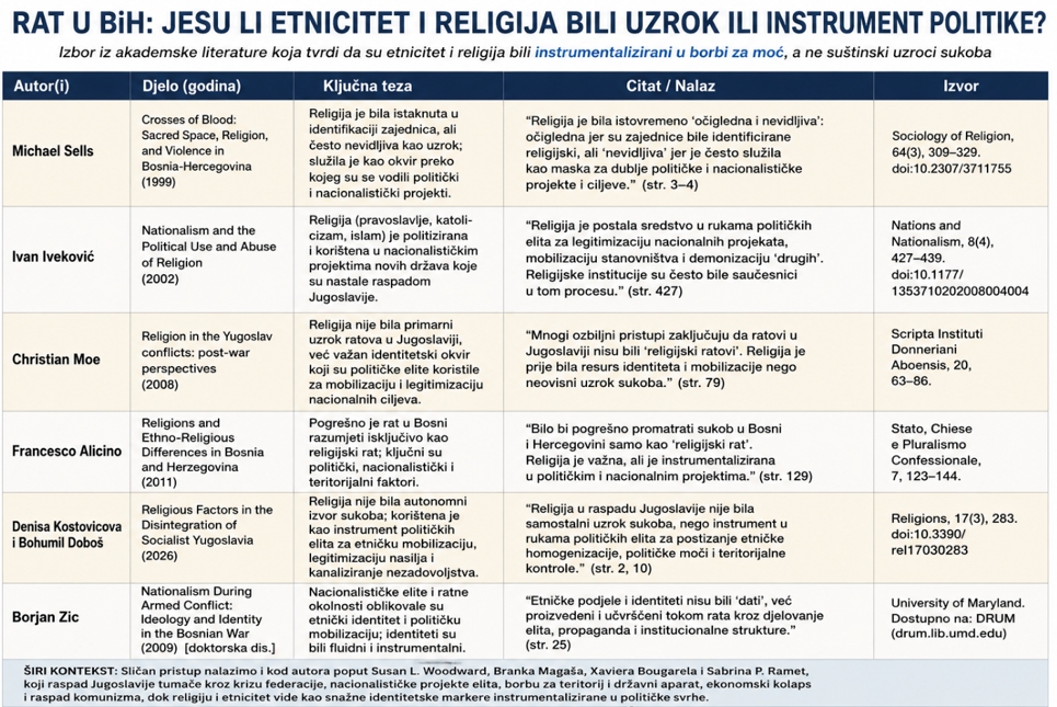 Rat u BiH - jesu li etnicitet i religija bili uzrok ili instrument politike?