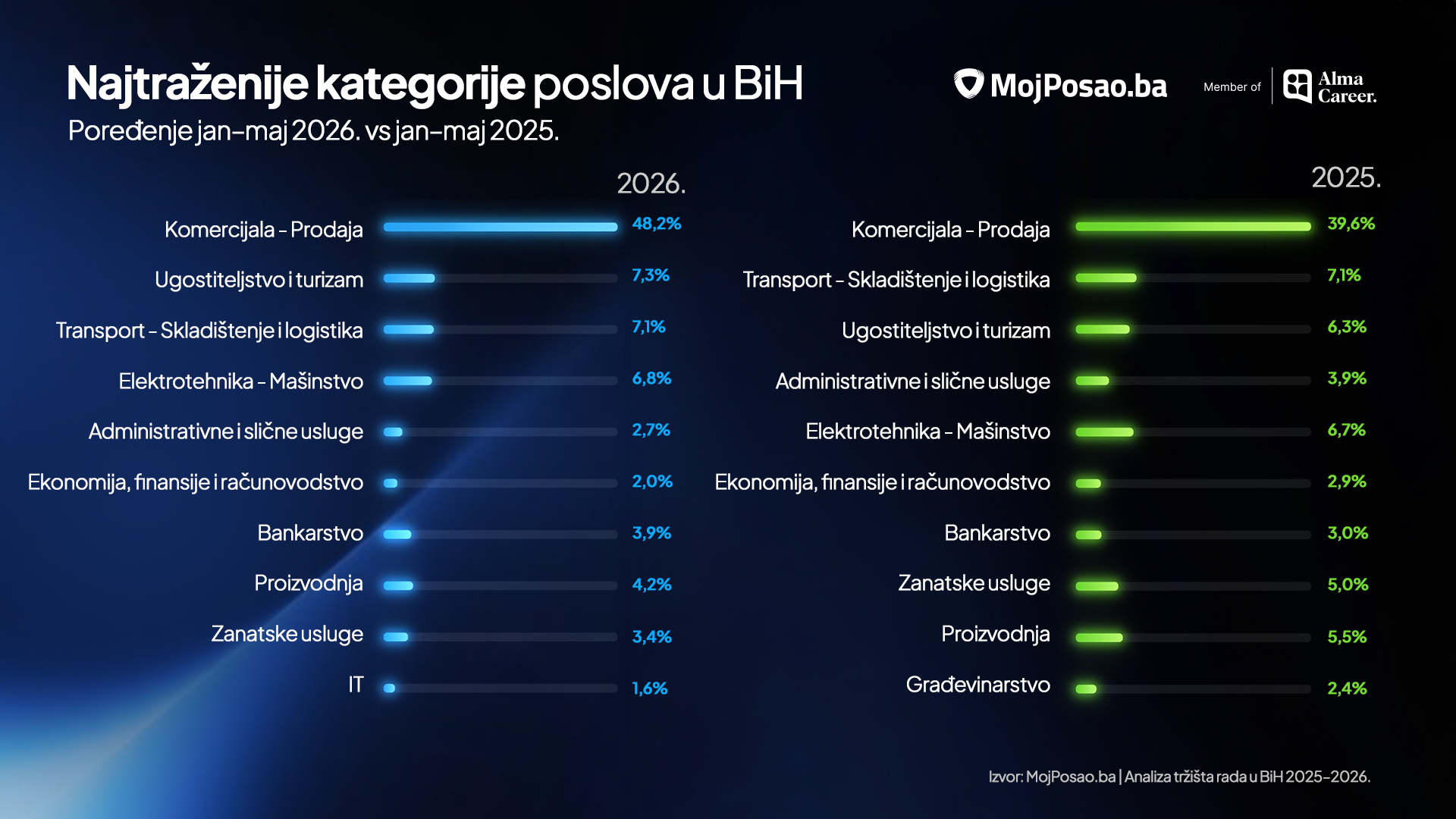 Najtraženije kategorije poslova u BiH