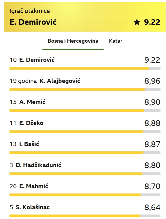 Ermedin Demirović igrač utakmice protiv Katara prema BBC-ju
