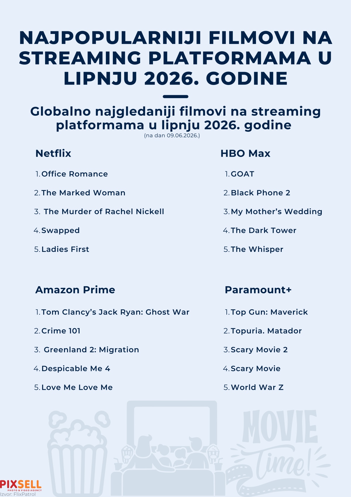 Lista najgledanijih filmova u junu