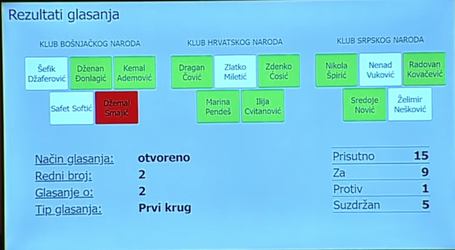 Glasanje o budžetu BiH