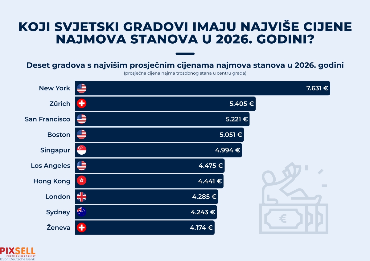 Infografika: Koji svjetski gradovi imaju najviše cijene najmova stanova u 2026. godini?