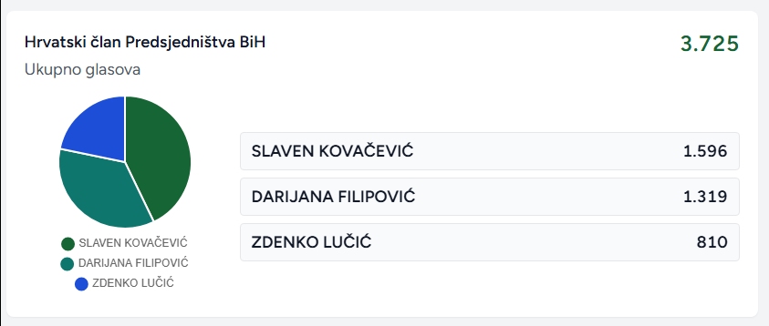 Najnoviji presjek glasova