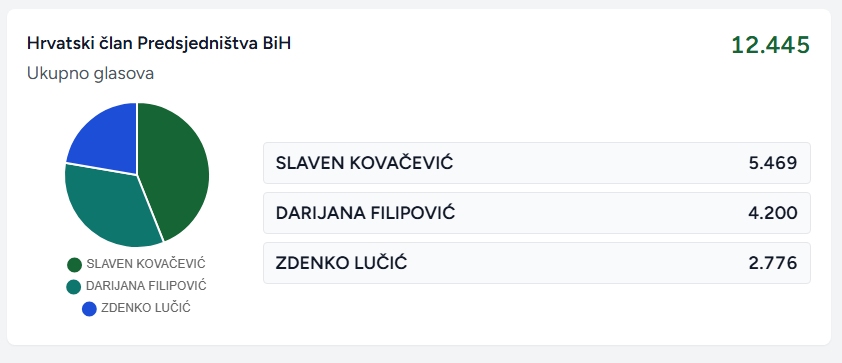 Najnoviji presjek