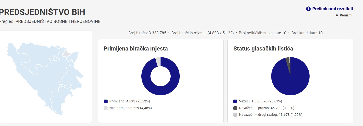 Rezultati izbora za Predsjedništvo BiH