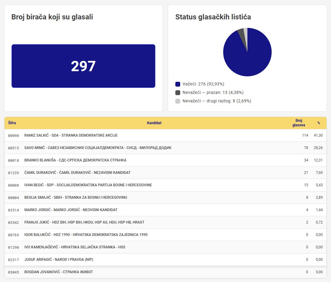 Rezultati izbora u Glogovoj kod Bratunca