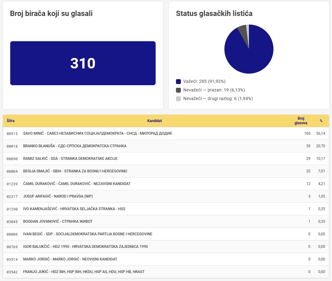 Rezultati izbora u Potočarima