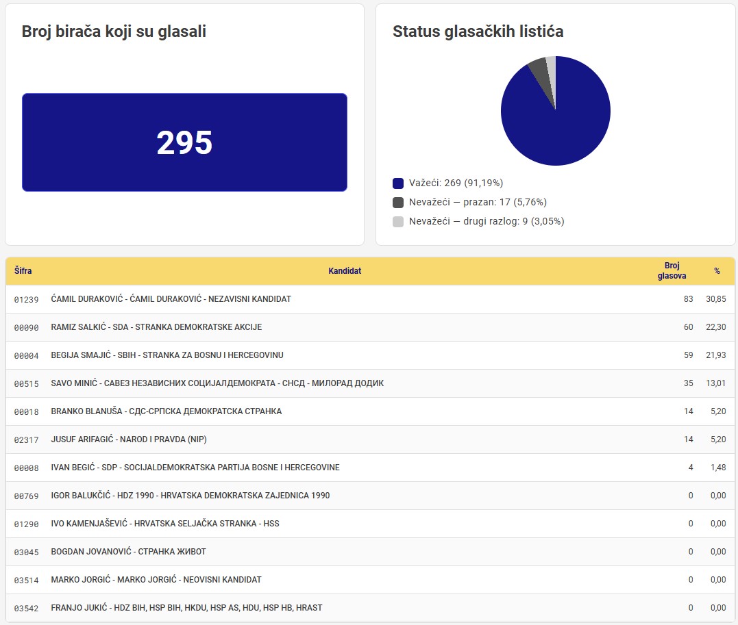 Rezultati izbora u Potočarima