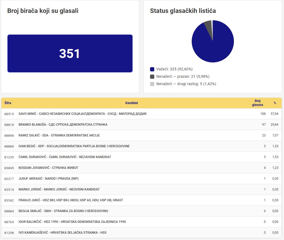 Rezultati izbora u Suhoj kod Bratunca