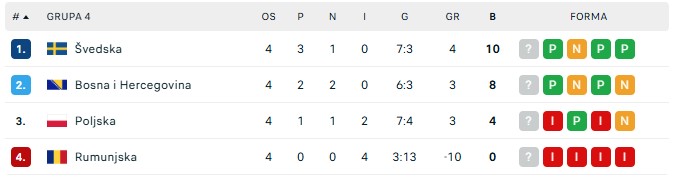 Trenutni poredak B4 grupe