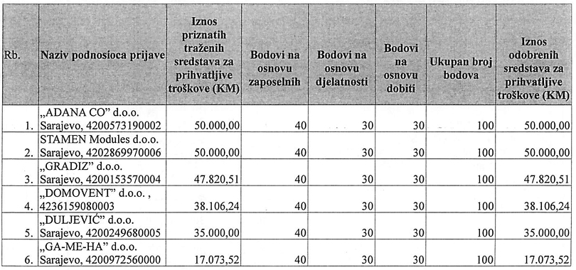 Spisak dobitnika poticaja