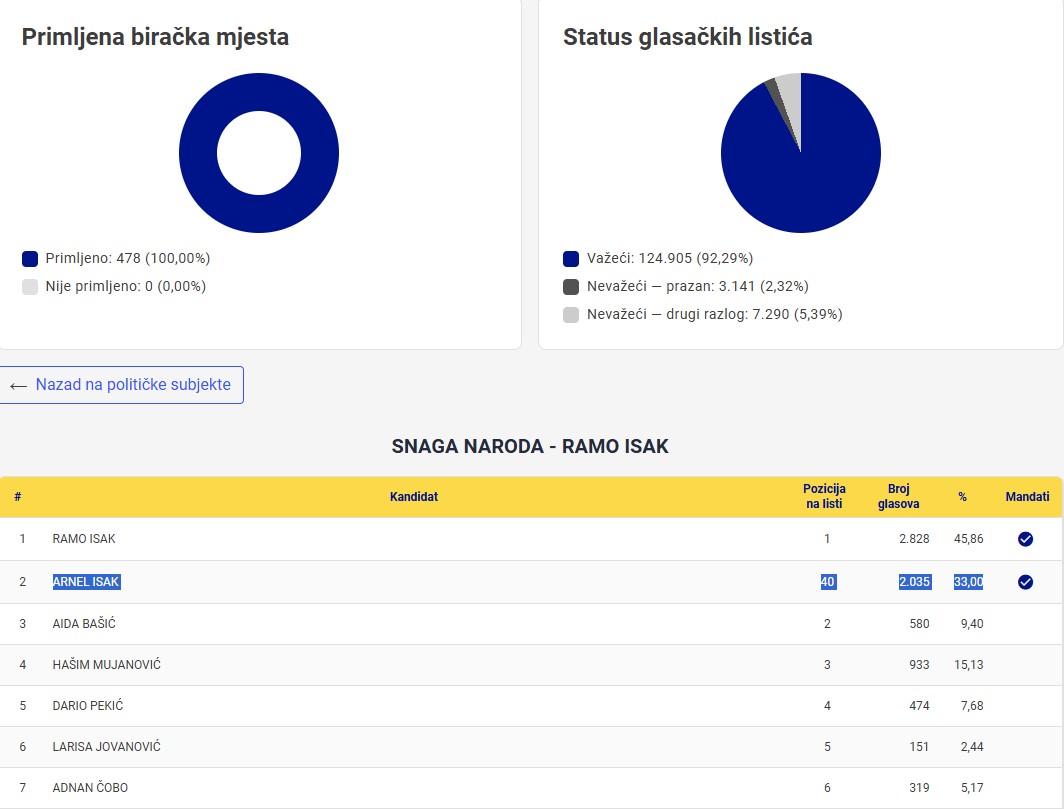 CIK BiH, rezultati izbora