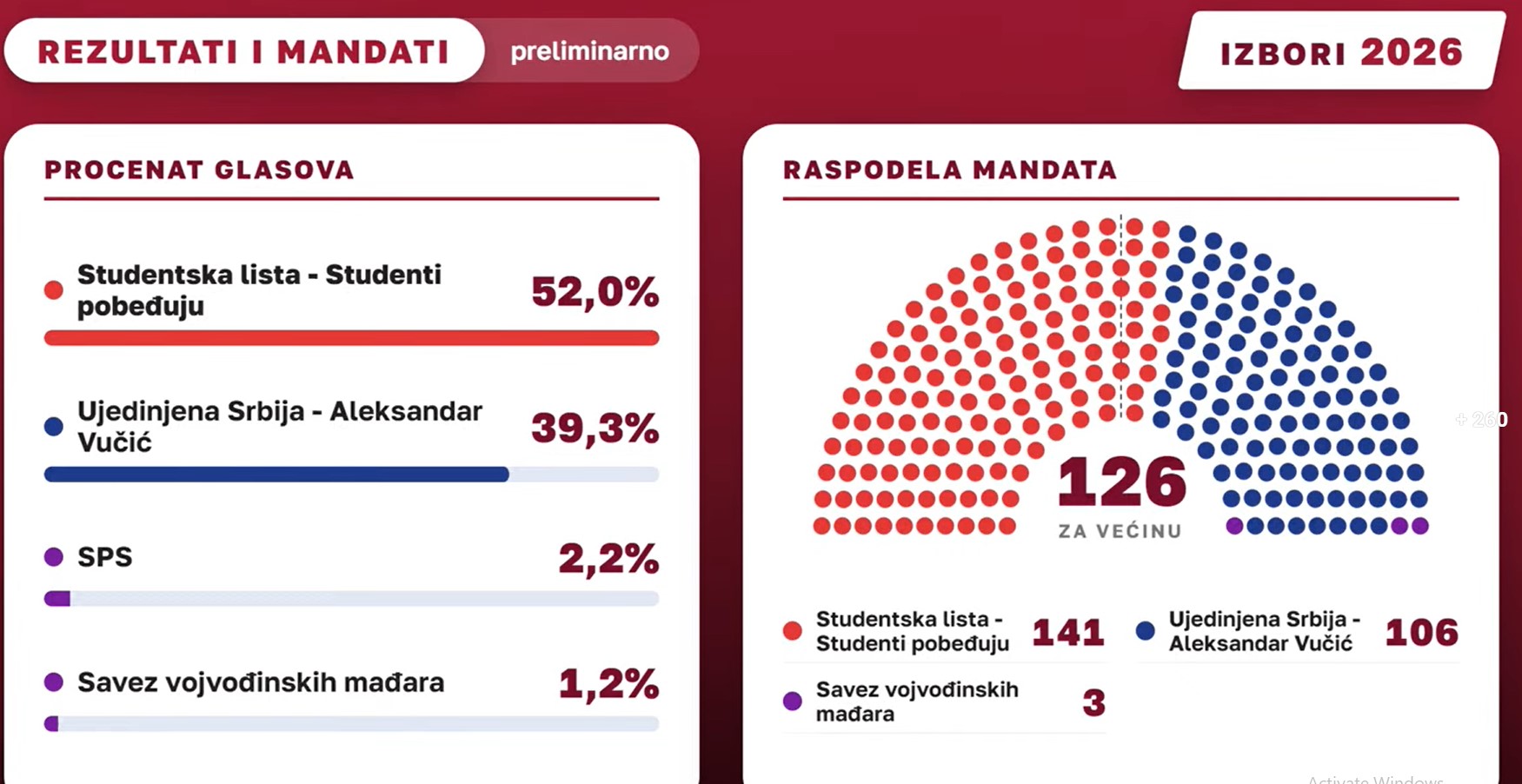 Preliminarni rezultati