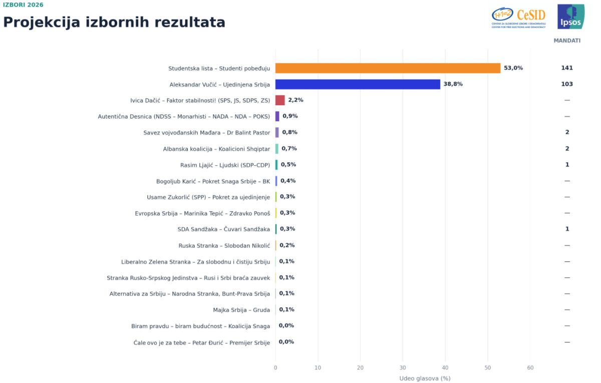 Rezultati na 100 posto obrađenog uzorka